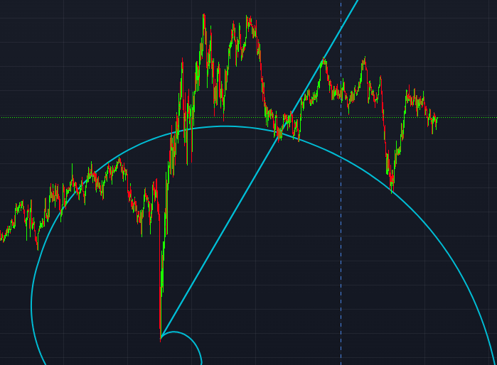 피보나치 스파이럴 챠트