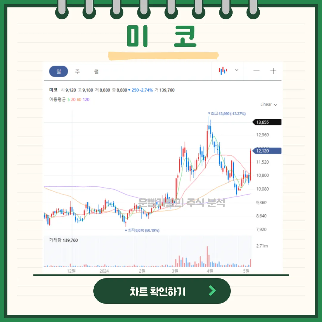미코 일봉/월봉차트