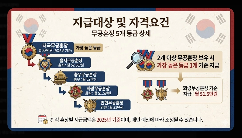 무공명예수당 신청자격,신청방법,지급금액 3분확인