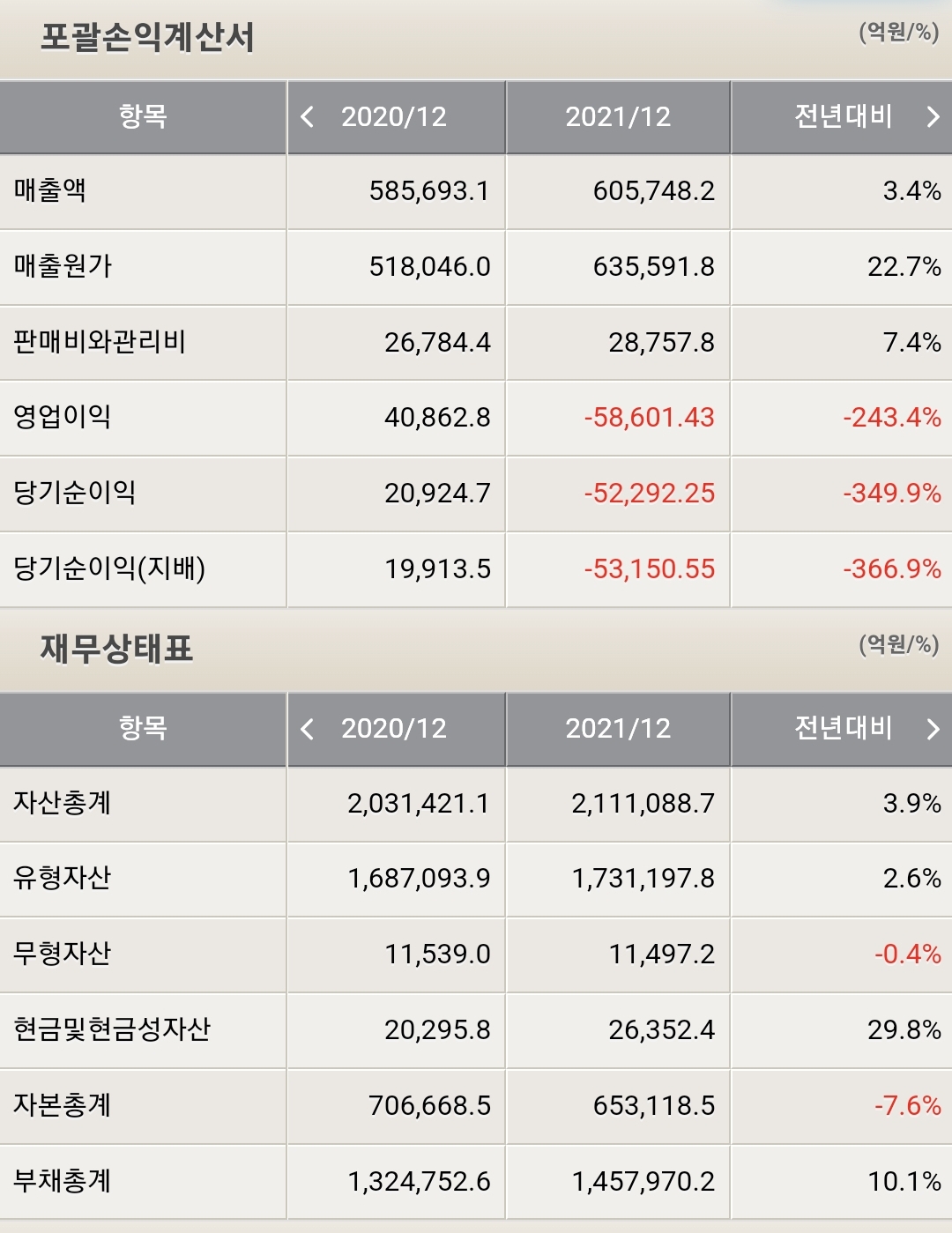 한국전력 포괄손익계산서 및 재무상태표