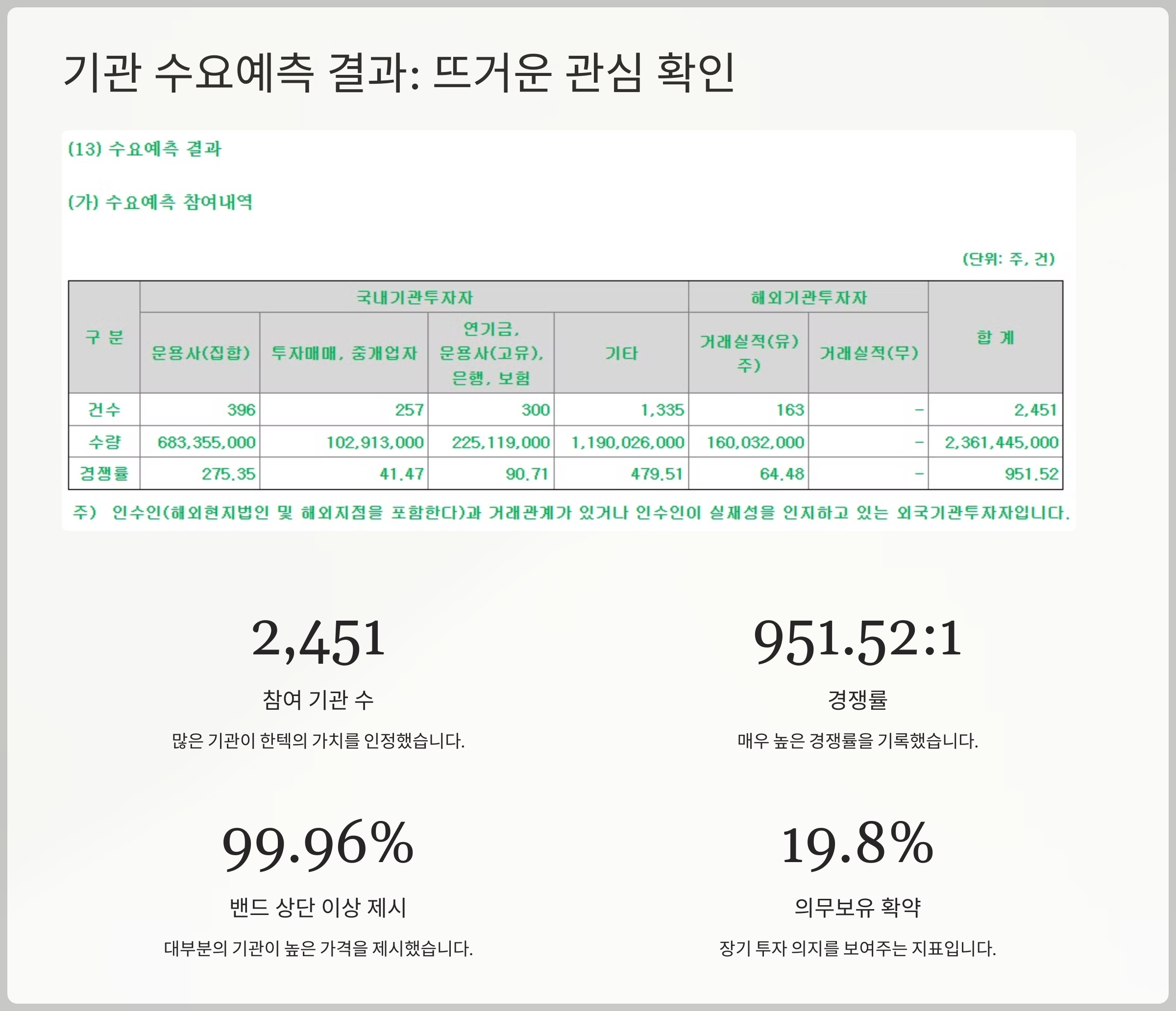 기관 수요예측 결과: 뜨거운 관심 확인
