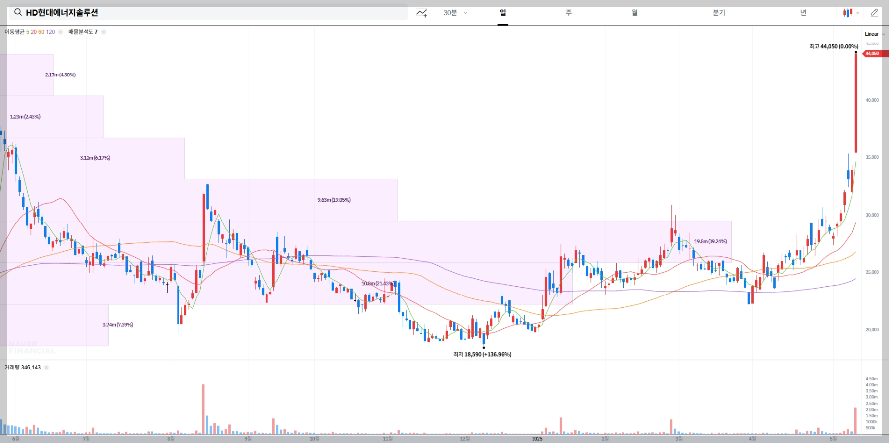 ALT: "HD현대에너지솔루션 기술적 분석, 태양광"