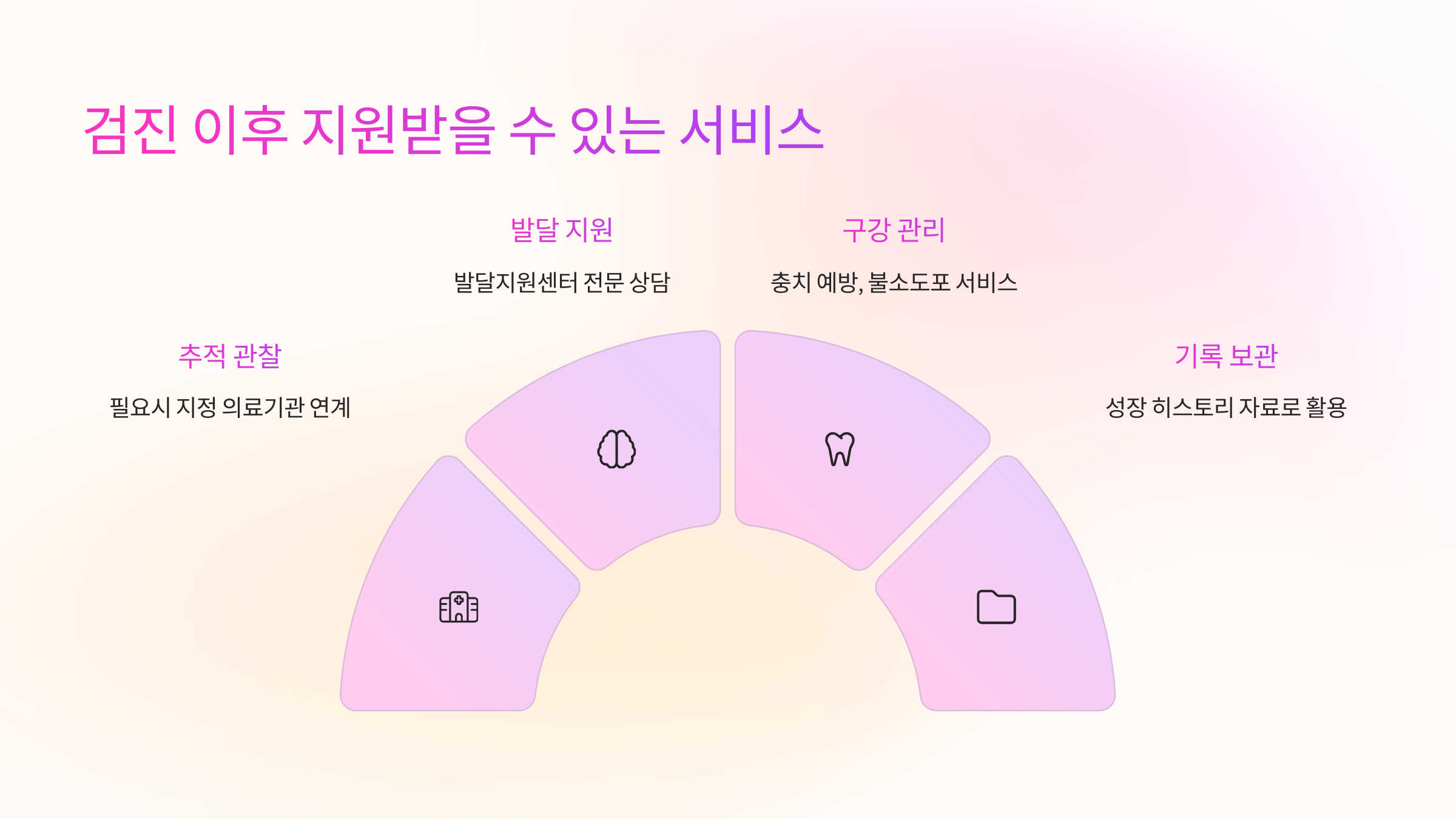 🎁 검진 이후 지원받을 수 있는 서비스