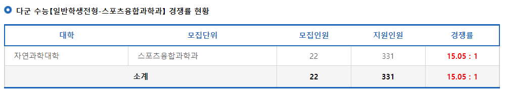 2023학년도 광운대학교 정시 전형별 다군 수능(일반학생전형-스포츠융합과학과) 경쟁률 현황