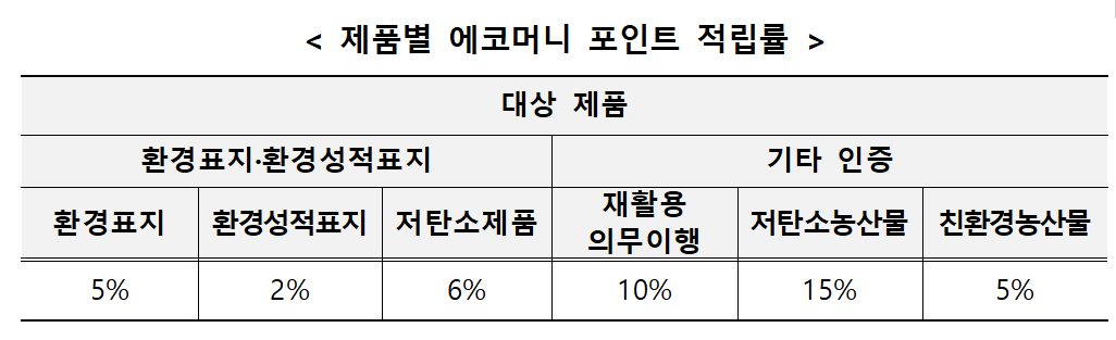 에코머니 포인트 적립