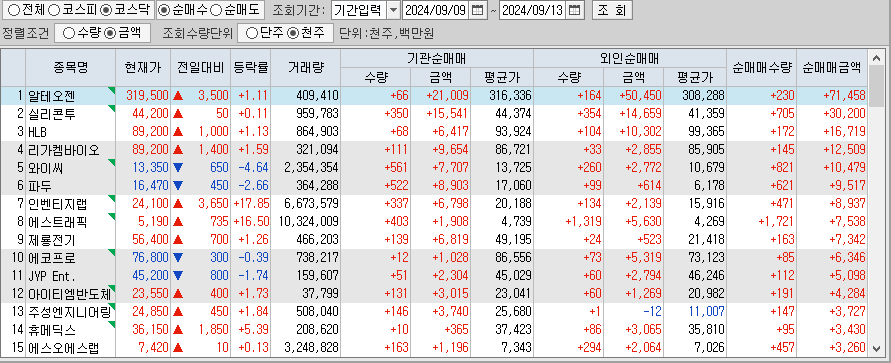 주간 코스닥 기관/외국인 동일 순매수