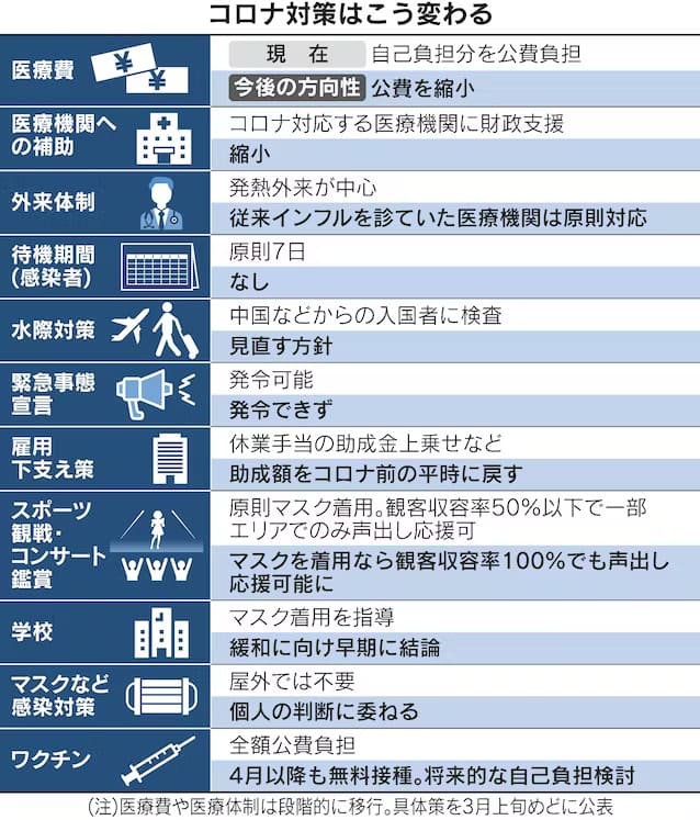 일본 코로나 방역 5월 완전 해제...'계절성 독감' 취급 コロナ5類、5月8日移行を決定　イベント上限撤廃は先行