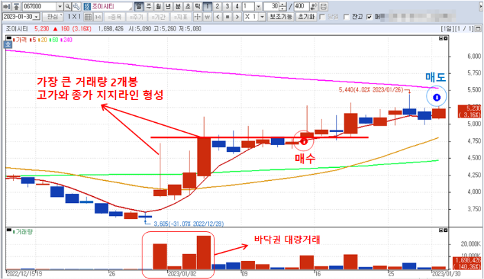 1월 30일 조이시티 매매 차트