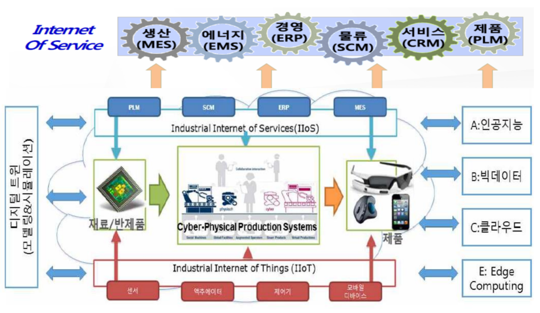 스마트 공장 구성도