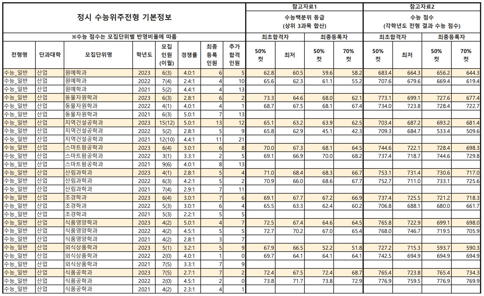 공주대 정시 예비번호