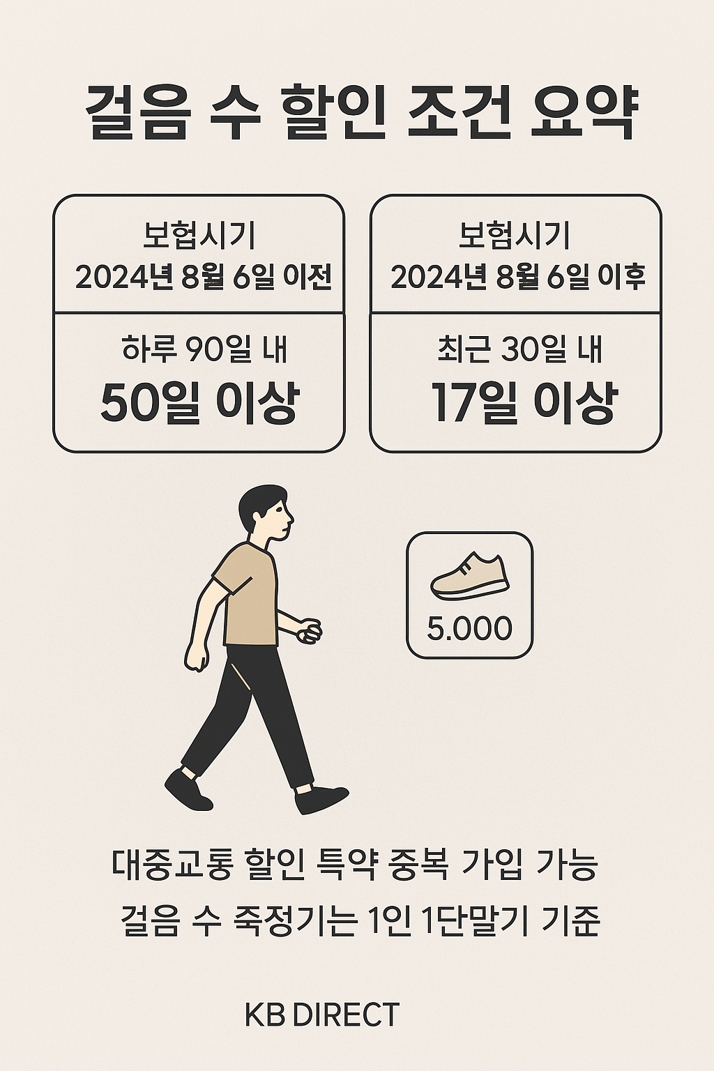 KB다이렉트 자동차보험 걸음 수 할인 특약 조건 요약 인포그래픽 이미지, 보험시기별 조건과 걷는 캐릭터 포함