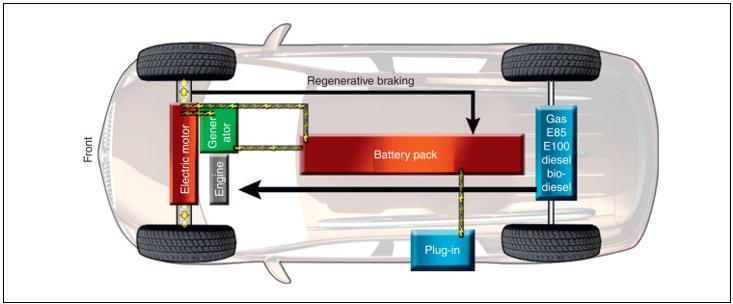 EREV(Expended -range Electric Vehicle): 연장된 주행거리와 환경을 고려한 신개념 전기자동차