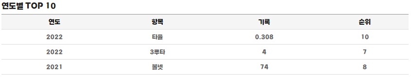 조용호 정규시즌 연도별 TOP 기록