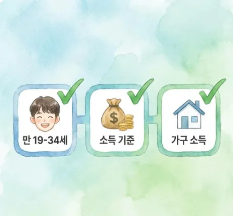 청년미래적금 2026: 청년미래적금 신청을 위한 세 가지 핵심 자격 조건을 보여주는 체크리스트 일러스트입니다. 왼쪽부터 &amp;#39;만 19-34세&amp;#39; 나이 조건&amp;#44; &amp;#39;소득 기준&amp;#39;&amp;#44; &amp;#39;가구 소득&amp;#39; 조건이 각각 체크 표시와 함께 아이콘으로 표현되어 있어 신청 가능 여부를 직관적으로 확인할 수 있습니다