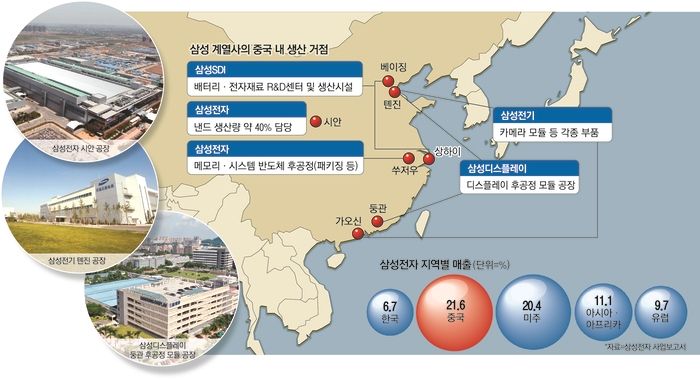 삼성계열사 중국 내 생산거점