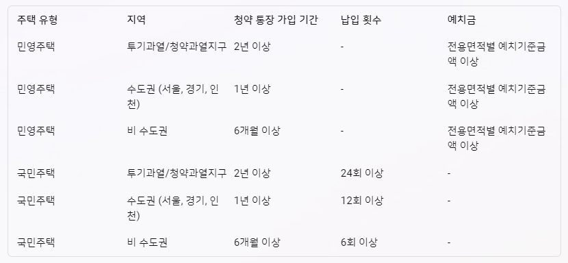 주택청약1순위조건