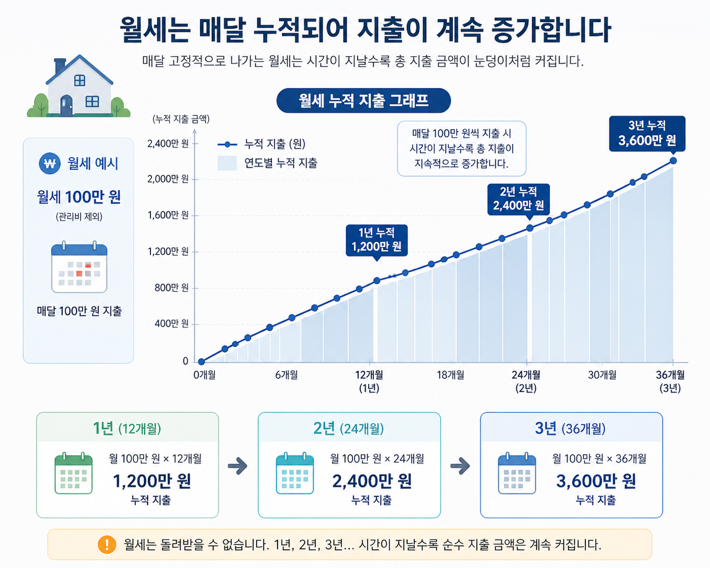 월세가 매달 누적되며 1년, 2년 단위로 증가하는 지출 구조 그래프