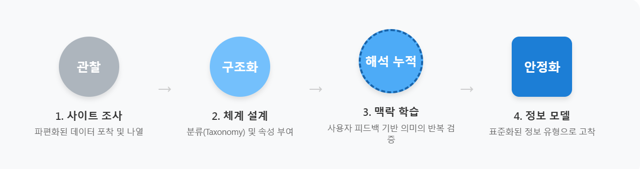 신규 사이트 검색 결과 적응 프로세스 관련 이미지