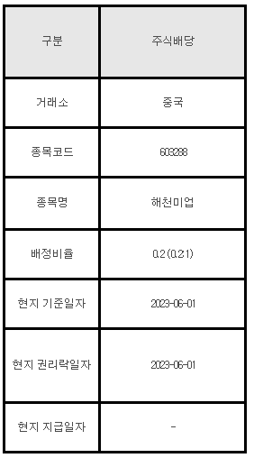 중국주식 주식배당 안내 603288 해천미업