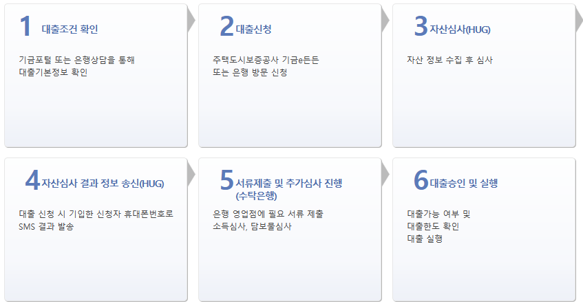 청년전용 보증부 월세대출 신청 및 이용절차