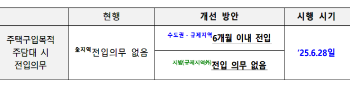 627부동산대책,신용대출 한도,디딤돌대출한도,버팀목대출한도,생애최초LTV,대출한도 6억원제한,6개월 이내 전입의무,전세대출 보증비율,주담대 대출만기,주택담보대출 만기,가계대출 총량관리,가계대출관리방안,대출규제