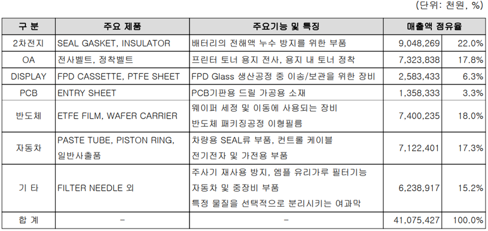 상아프론테크 - 주요 사업 부문 및 제품 현황(2022년 1분기)