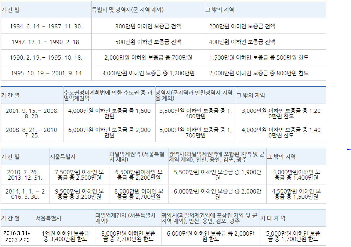 주택소액임차인-우선변제권-변천