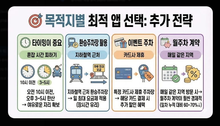 [주차 앱] 무료주차장 찾기(상세 비교, 특화 기능, 절약 전략)(+ 사용 꿀팁)