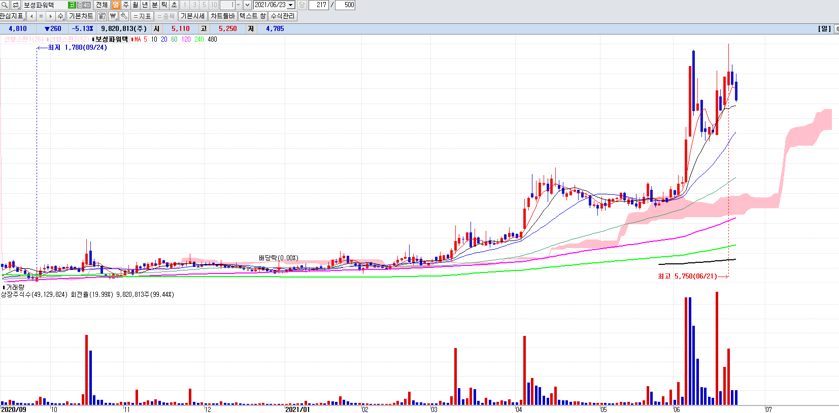 원전관련주보성파워텍일봉차트