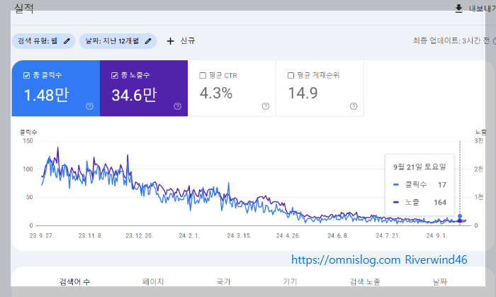 구글 저 품질 이후