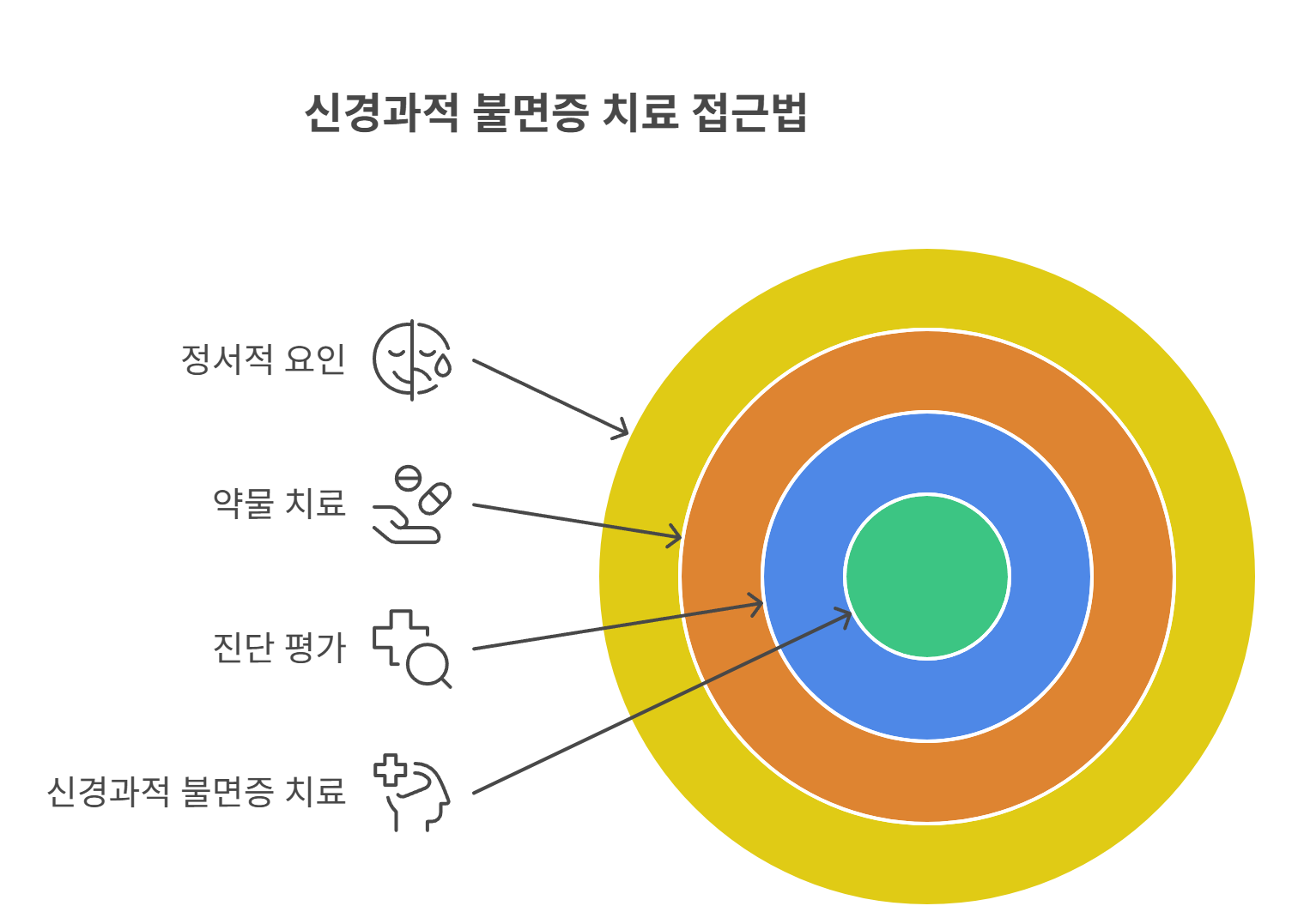 신경과에서 진료하는 불면증의 접근법
