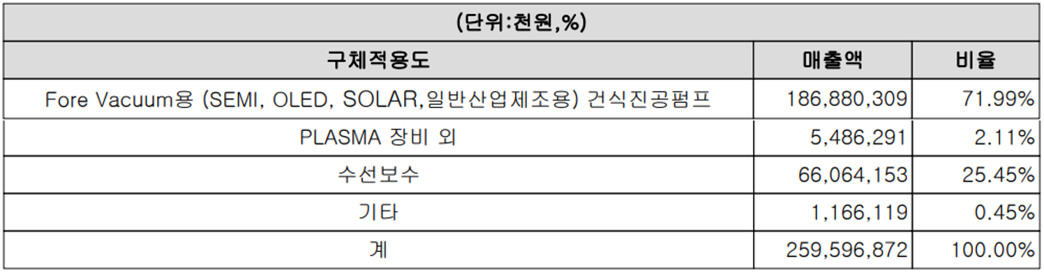 엘오티베큠 - 주요 사업 부문 및 제품 현황(2021년 4분기)