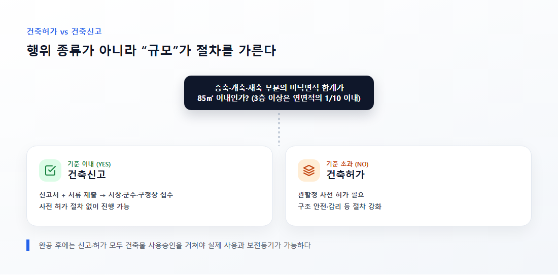 증축&middot;개축 건축허가와 건축신고 절차 비교 다이어그램