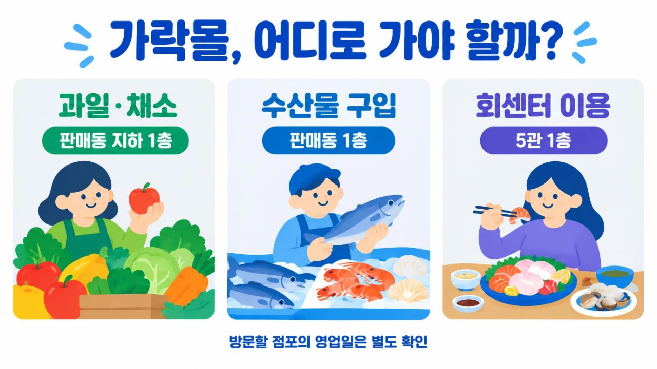 가락몰 청과점포 판매동 지하 1층, 수산점포 판매동 1층, 회센터 5관 1층 이용 안내