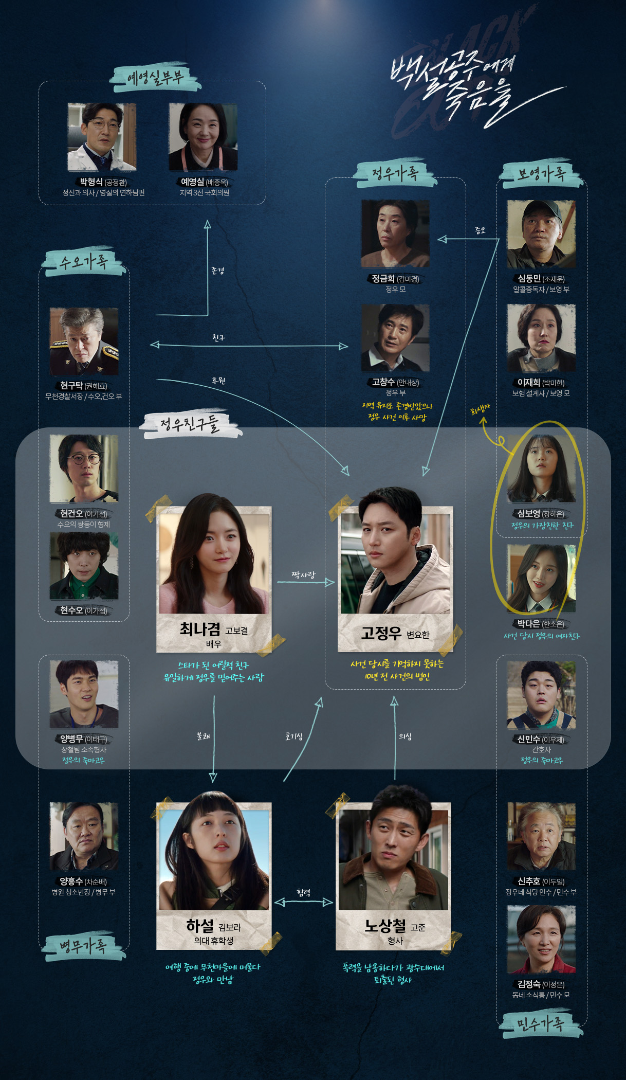 출처: mbc백설공주에게 죽음을 블랙아웃 인물관계도