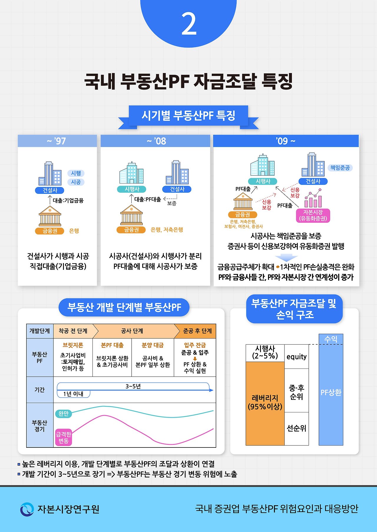 국내 부동산PF 자금 조달의 특징