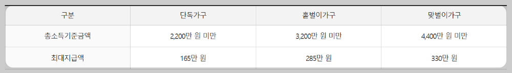 근로장려금-가구별-총소득-기준금액-및-지급가능액-이미지