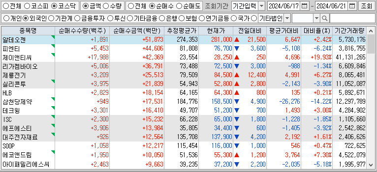 주간 코스닥 외국인 순매수