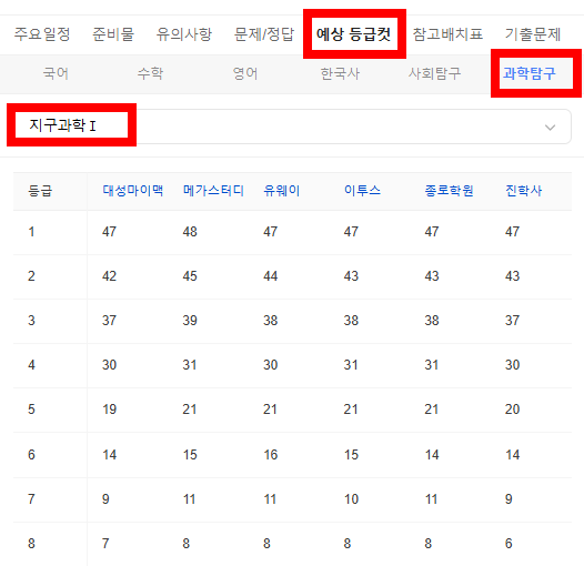 2026 수능 예상 등급컷 -과학탐구