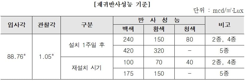 재귀반사성능 기준