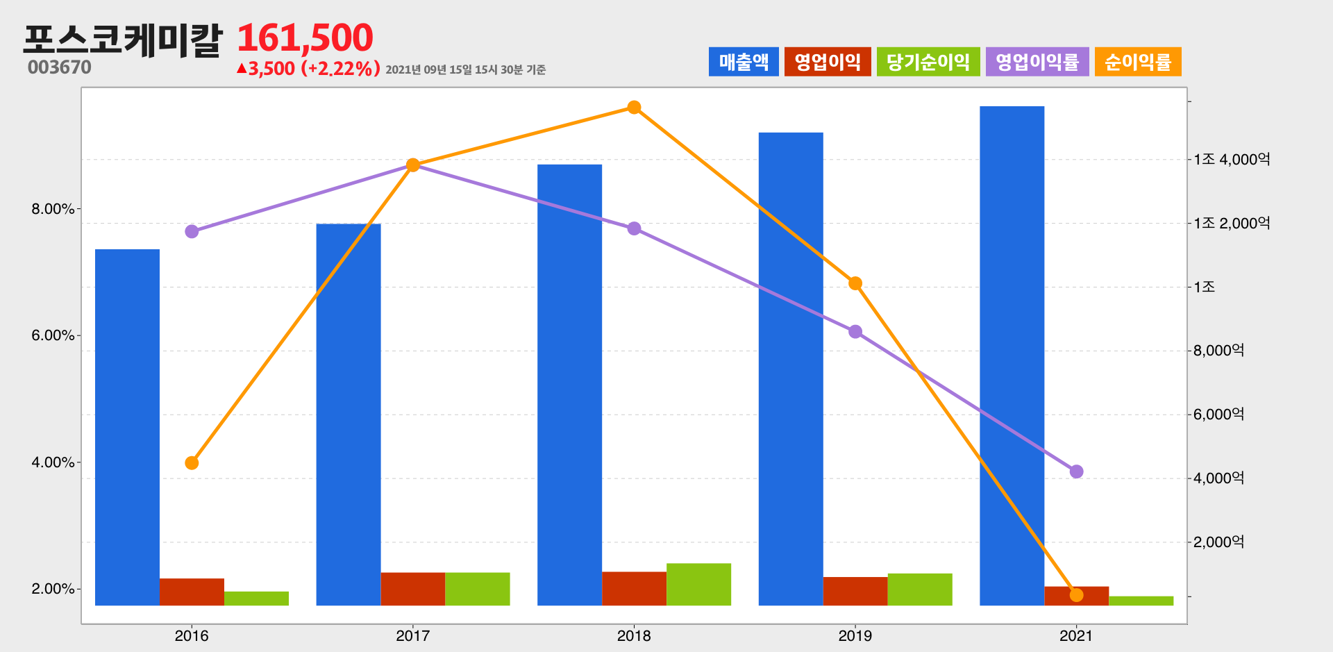포스코케미칼 실적