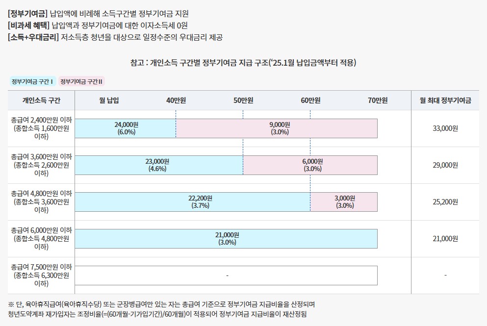 청년도약계좌 개인소득구간별 납입액에 따른 정부지원금표시