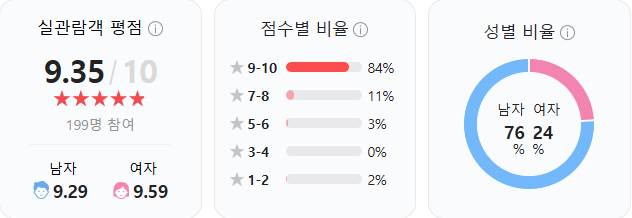귀멸의 칼날 무한성편 실관람객 평점 (사진 출처:네이버 관람평)