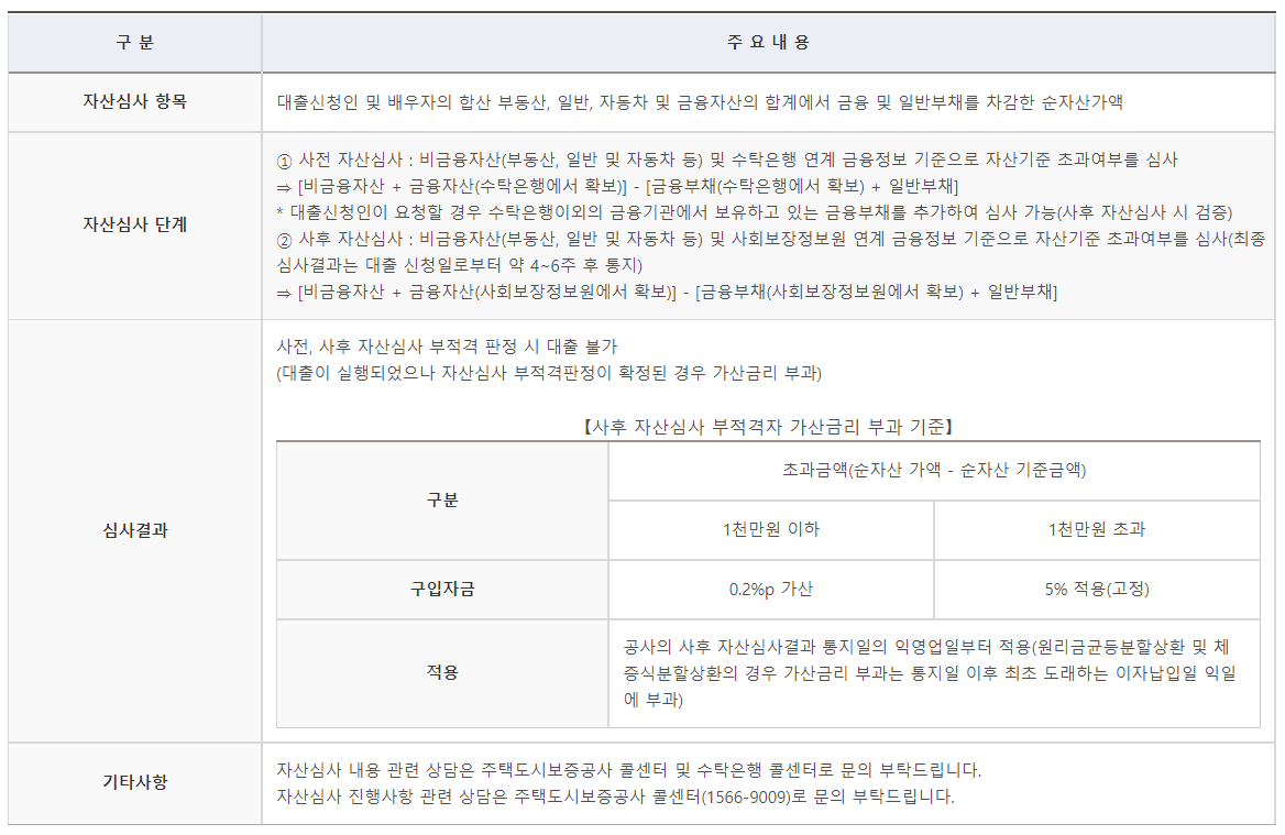 손익공유형 모기지 자산심사