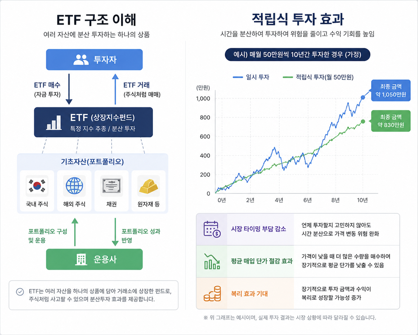 ETF 구조 및 적립식투자 관련이미지