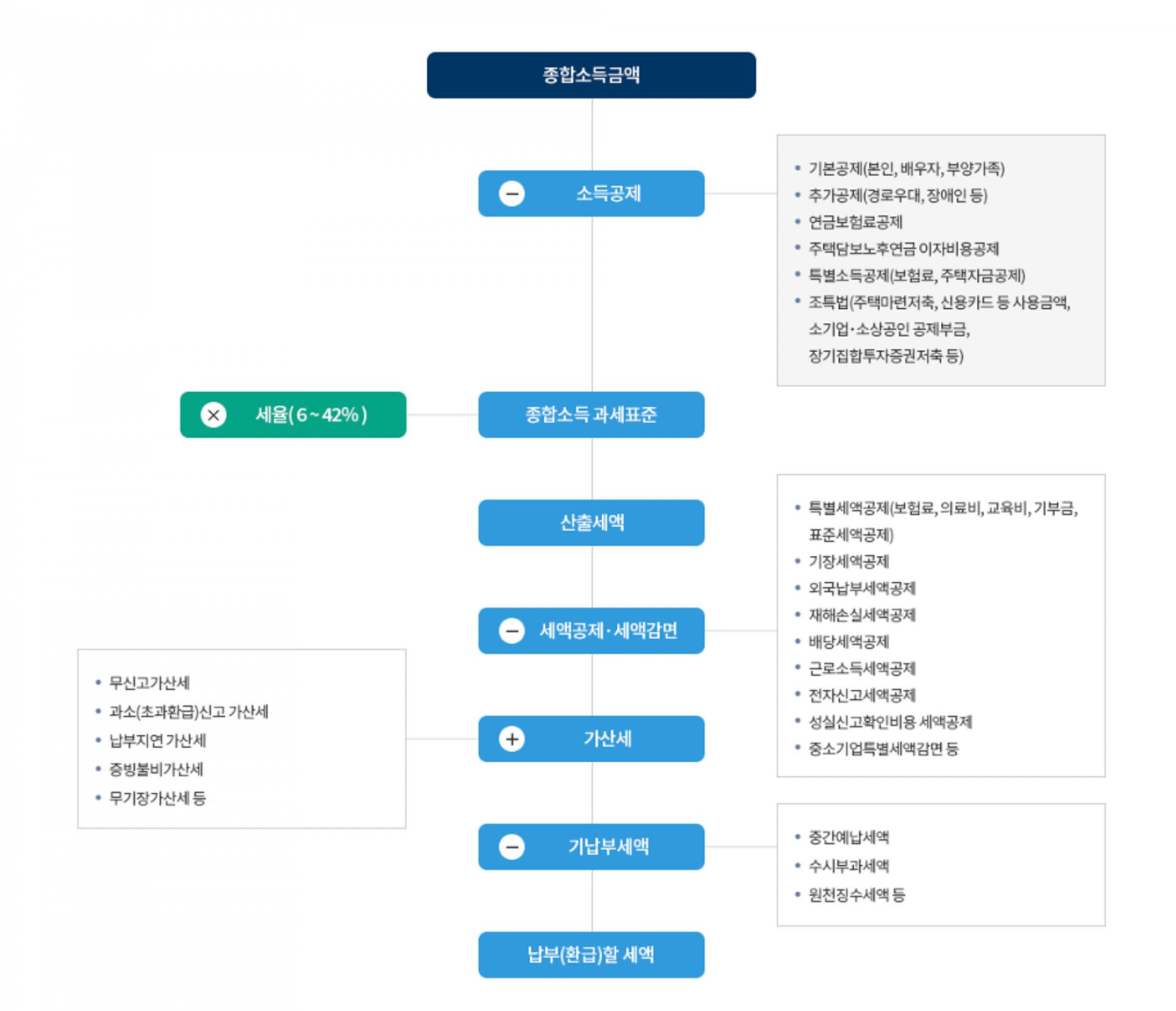개인지방소득세 신고 흐름 이해하기