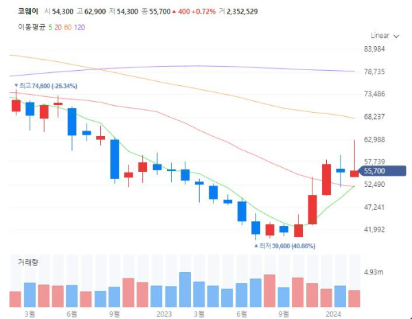 공기청정기관련주대장주수혜주TOP5_코웨이