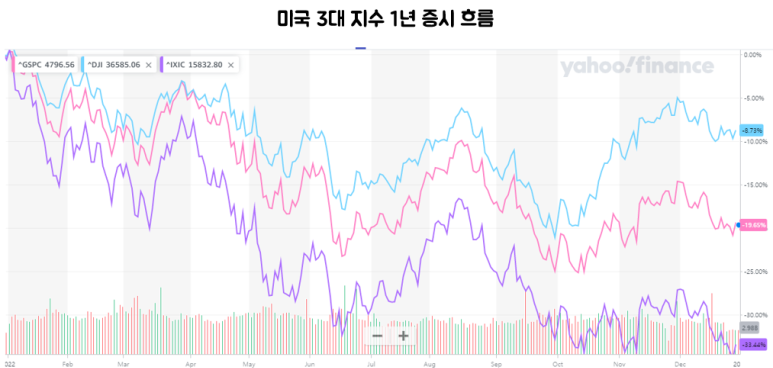 미국주식 S&P500 2