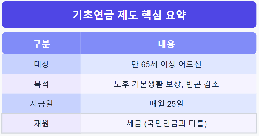 기초연금 핵심요약