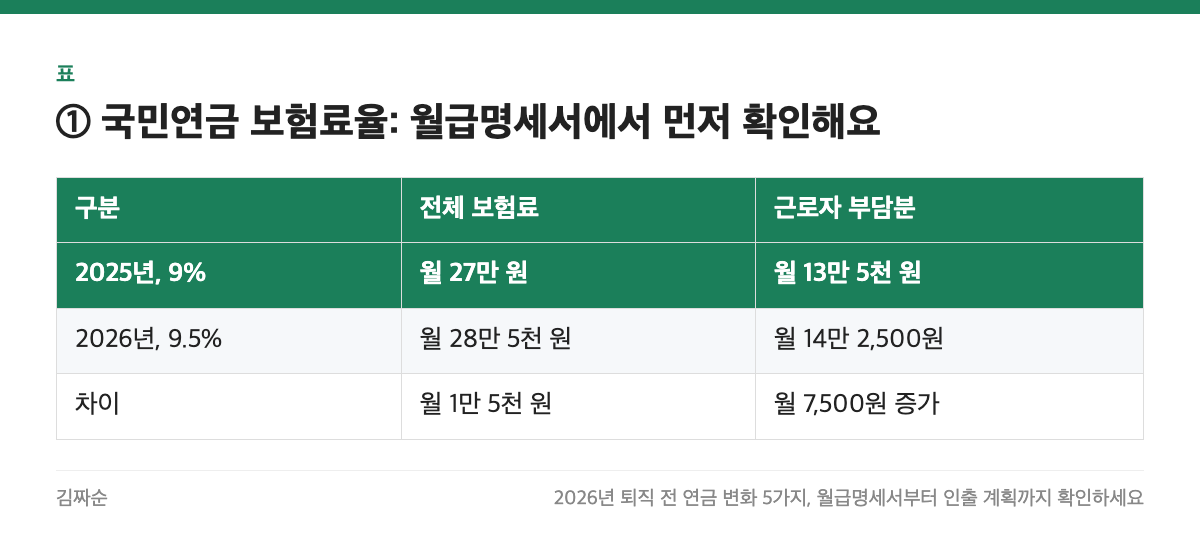 ① 국민연금 보험료율: 월급명세서에서 먼저 확인해요 표: 구분, 전체 보험료, 근로자 부담분